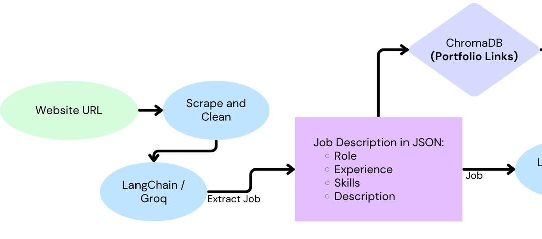 GenAI Job Analyzer & Cold Email Agent