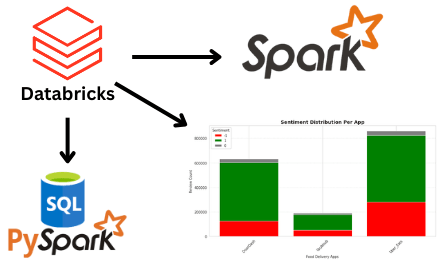 Review Analysis of Food Delivery Apps